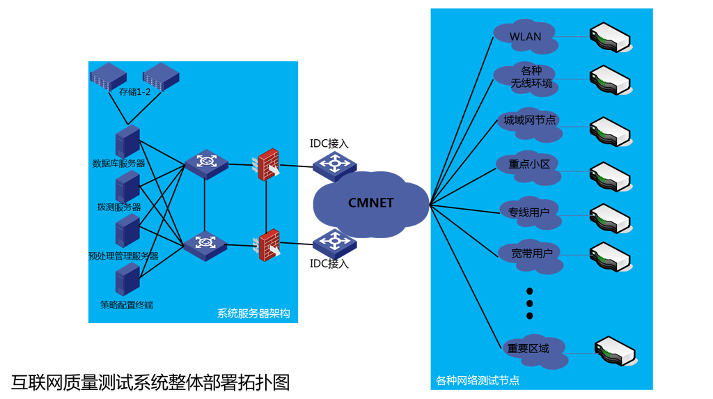 探針部署拓?fù)鋱D